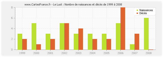Le Luot : Nombre de naissances et décès de 1999 à 2008